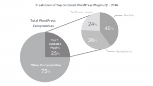 WordPress Security Sucuri Report
